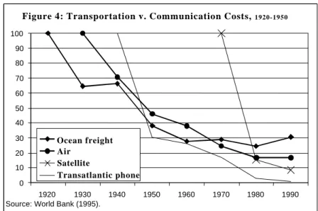 Figure 4: Transportation v. Communication Costs,  1920-1950