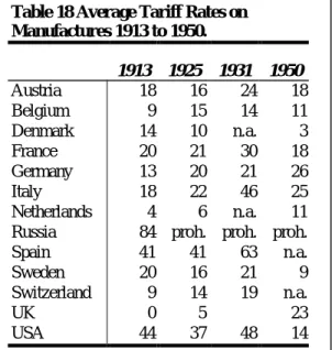 Table 18 Average Tariff Rates on Manufactures 1913 to 1950.
