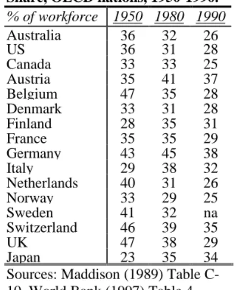 Table 2: Per Capita Industrialisation Levels, 1750-1913.