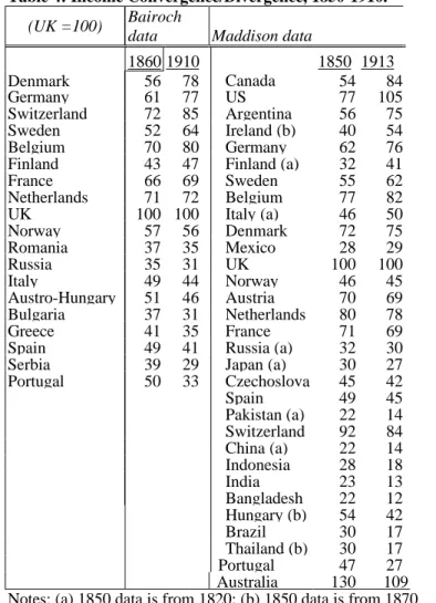 Table 4: Income Convergence/Divergence, 1850-1910.