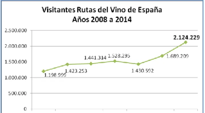 GRÁFICO 2.3. Evolución anual en el número de visitantes a bodegas y museos del vino  asociados a Rutas del Vino de España 