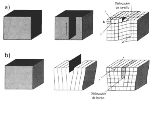 Figura 3. a) Dislocación de tornillo, b) dislocación de borde. 