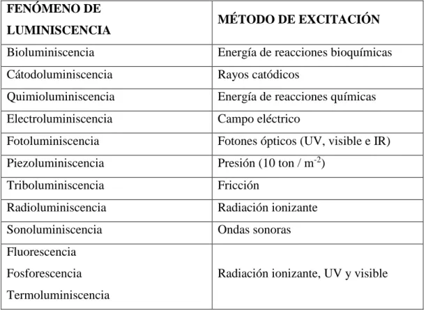Tabla 1. Fenómenos de luminiscencia y métodos de excitación. 