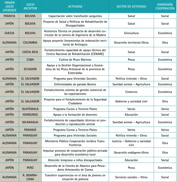 Tabla III.2.  Cooperación Triangular en Iberoamérica, con Chile como segundo socio oferente