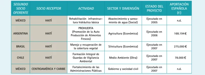 Cuadro III.1.  España y su apuesta por la Cooperación Triangular en Iberoamérica