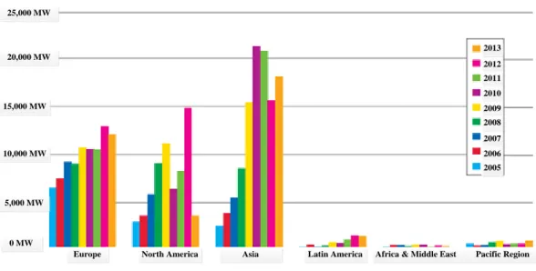 Figure 1. 9 Evolution of the installed wind power in the world [45] 