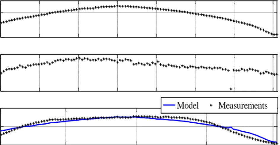 Figure 2.9 Yield based panel model validation for the TE500CR panel 011.50508101214160100200Time (h)ModelMeasurementsWkW/m²°C