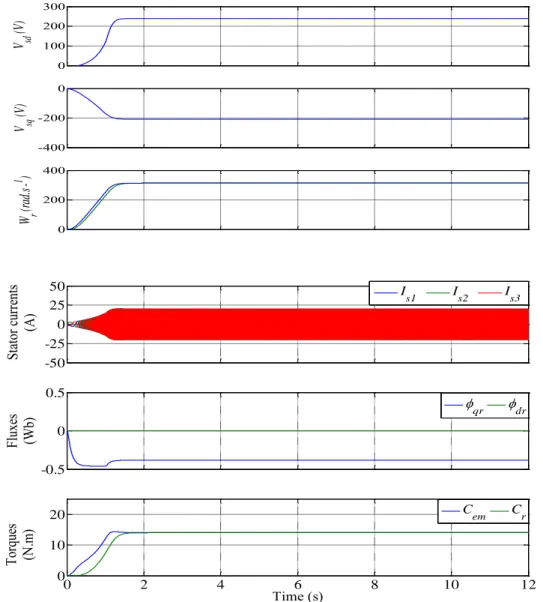 Figure 2. 18 IM simulation results using RFOC  2.6 System Components Sizing 