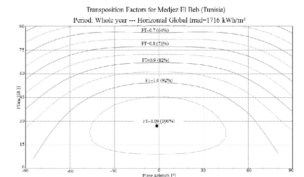 Figure 2. 23 Annual transposition factor for Medjez El Beb 
