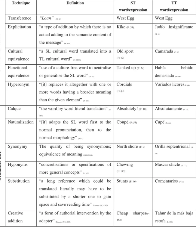 Table 1. The main translation techniques used in literary translation 1 Communicative-like Technique  Definition  ST  word/expression  TT   word/expression 
