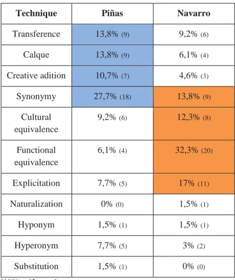 Table 3. Statistic results 