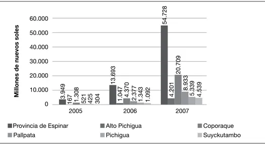 Gráfico 4. Evolución de las transferencias de canon minero a los distritos mineros de Espinar 