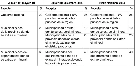 Tabla 1. Distribución del canon minero