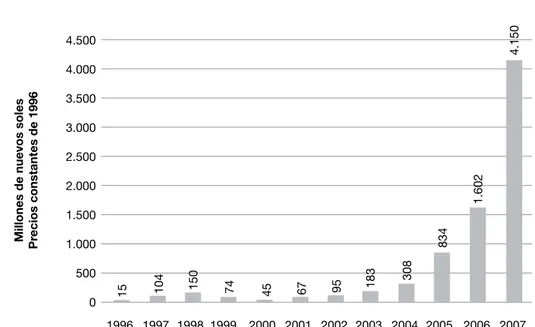 Gráfico 1. Transferencias por canon minero y regalías 