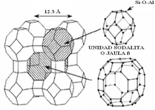 Fig. 1.2. Estructura esqueletica de la zeolita sintética A4. 