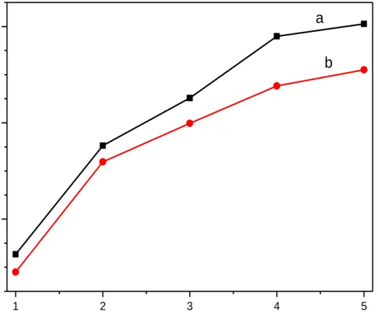 Fig. 3.6. Composición química; a) zeolita chabazita con plomo , b) quitando plomo. 