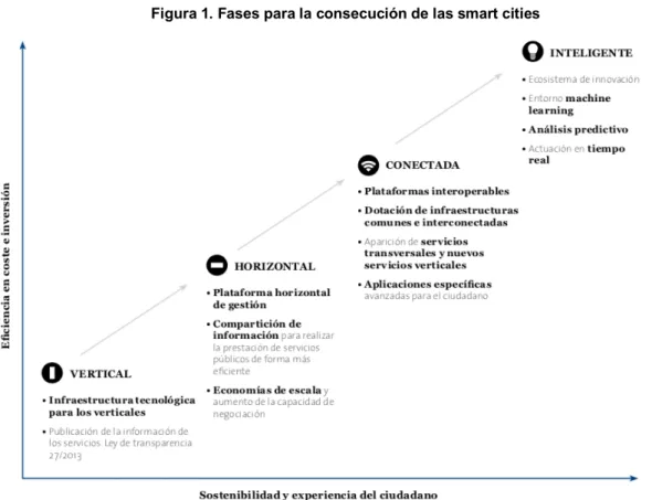 Figura 1. Fases para la consecución de las smart cities