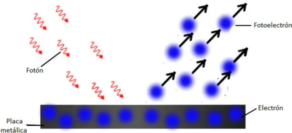 Figura 1.4: Imagen esquem´ atica del efecto fotoel´ ectrico.