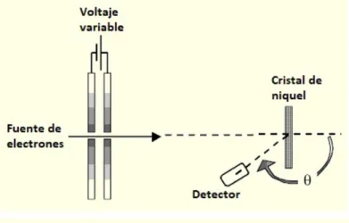 Figura   1.6:  Esquema  de  montaje  del  experimento  realizado  por  Davisson  y   Germer