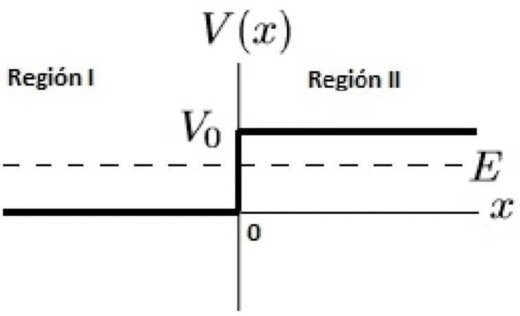 Figura 1.7: Potencial escal´ on, con potencial V 0 en la regi´ on II, la energ´ıa de la part´ıcula es E &lt; V 0 .
