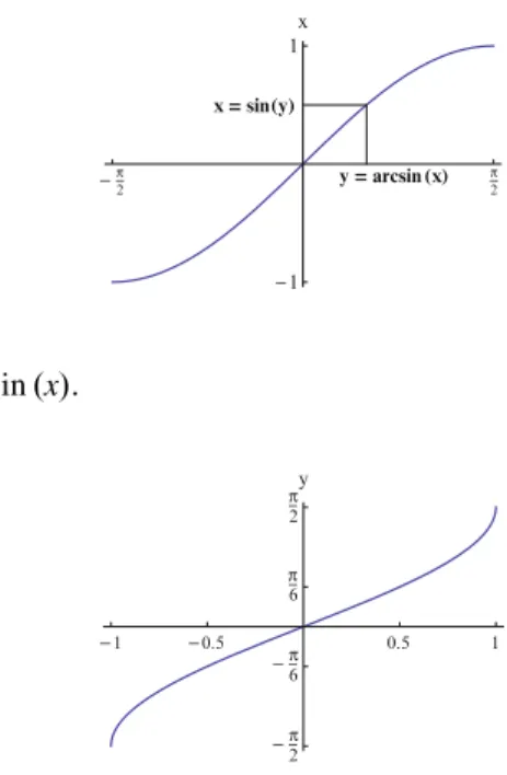 Fig. 2.11 π 2 π2 y 11 xxsin y y arcsin x