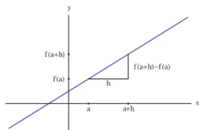 Fig. 3.2 The derivative of a linear function is the slope of its graph