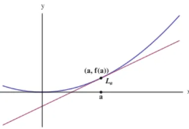 Fig. 3.9 The graph of L a is a tangent line