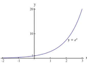 Fig. 1.3 The natural exponential function 2 1 1 2 3 x11020yy = ex