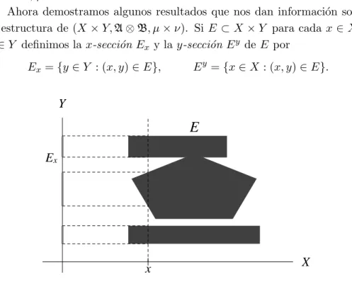 Figura 1. Muestra de un conjunto E x .