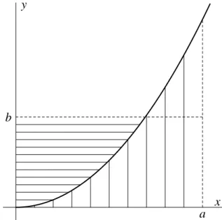 Figura 1. Gr´afica de k(x) y l(y) (son iguales) en el caso p = 2.