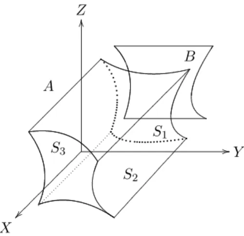 Figura 5.3: Si A ⊂ R 3 es una regi´ on b´ asica, la F r(A) = ∂A = S 1 ∪ S 2 ∪ S 3 est´a formada por la