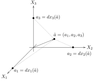 Figura 5.1: El valor de la 1−forma b´ asica dx i sobre el vector ˆ a es igual a la i−´esima coordenada