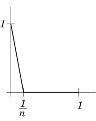 Figura 4. Las funciones f n .