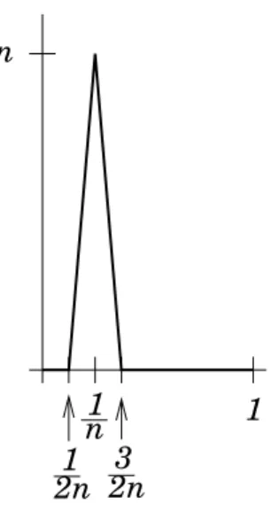 Figura 6. Las funciones g n .
