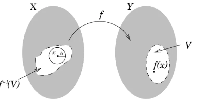 Figura 1. Si f es continua, V es abierto en Y y f (x) ∈ V , entonces existe δ &gt; 0 tal que B δ (x) ⊂ f −1 (V ).