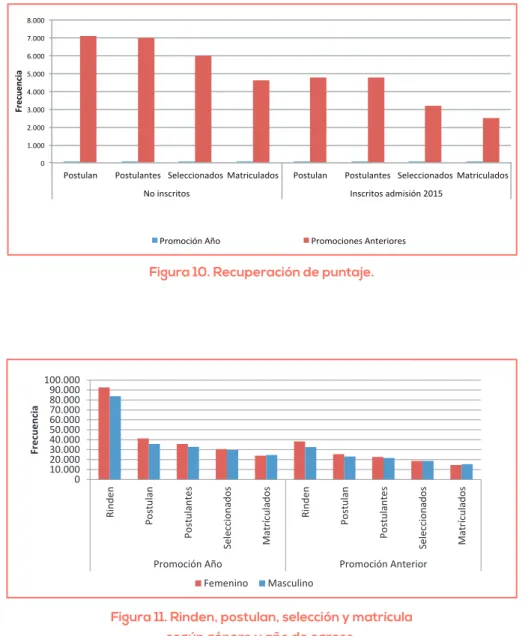 Figura 11. Rinden, postulan, selección y matrícula  según género y año de egreso.