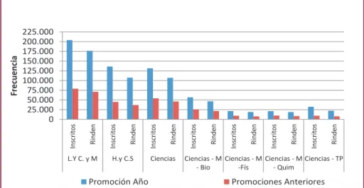 Figura 4. Inscritos y rinden según Región Metropolitana.Figura 3. Inscritos y rinden según Promoción.020.00040.00060.00080.000100.000120.000140.000InscritosRindenInscritosRindenInscritosRindenInscritosRindenInscritosRindenInscritos Rinden Inscritos Rinden