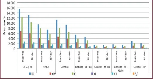 Figura 7. Inscritos y rinden según Zona Sur.