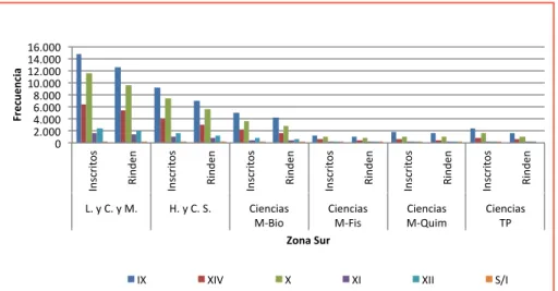 Figura 7. Inscritos y rinden según Zona Sur.