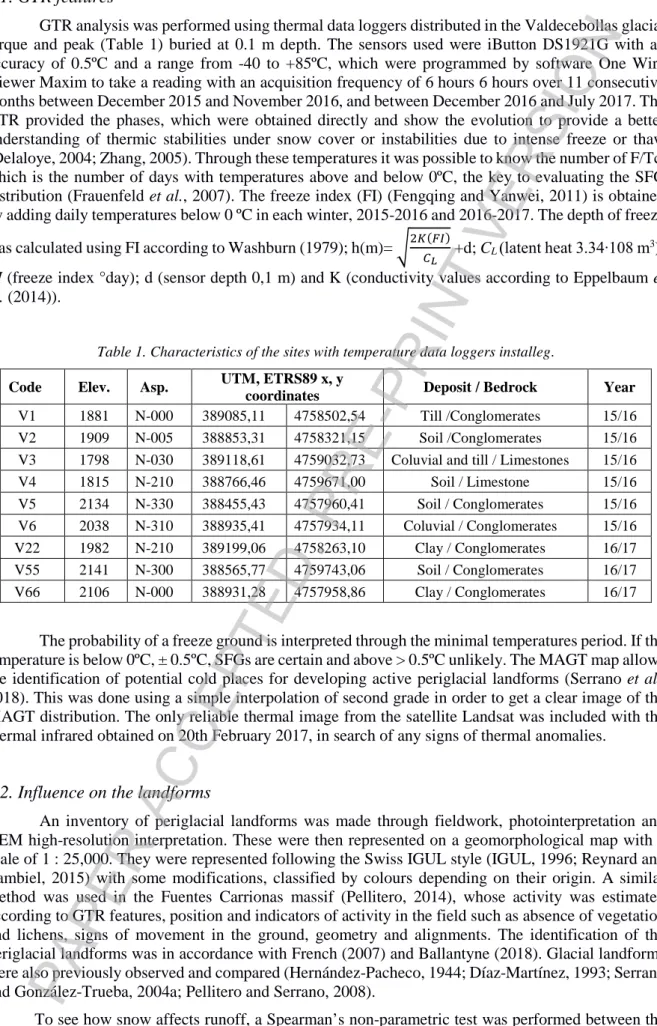 Table 1. Characteristics of the sites with temperature data loggers installeg. 