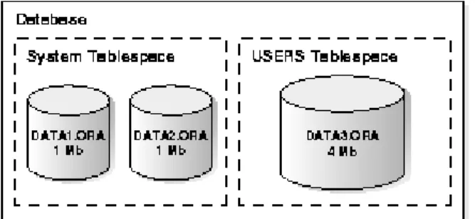 Figura 3.2. Bases de datos, tablespaces y archivos de datos. 
