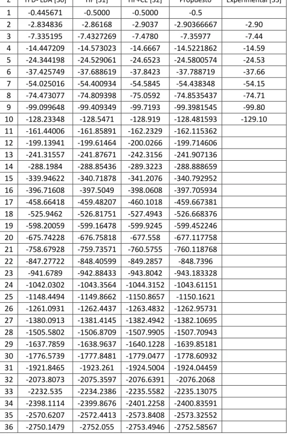 Tabla  No  1.1  Comparación  de  los  valores  de  la  energía  de  estado  base  de  los  átomos  reportados por las teorías estudiadas