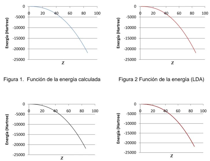 Figura 3. Función de la energía (HF+CE)  Figura 4. Superposición de las funciones de  energía