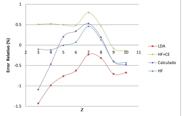 Figura  5  Gráfica  de  diferencia  porcentual  entre  los  métodos  TFD,  HF  y  HF+CE  y  los  resultados  propuestos,  comparados  con  los  valores  experimentales, para valores de  Z  de 3 a 10