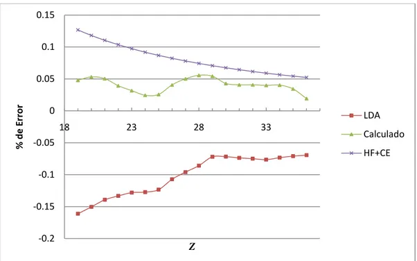 Figura 7 Gráfica de diferencia porcentual entre los métodos TFD y HF+CE  y los resultados propuestos, para valores de  Z  de 19 a 36