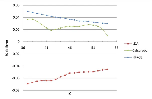 Figura 8 Gráfica de diferencia porcentual entre los métodos TFD y HF+CE  y los resultados propuestos, para valores de  Z  de 37 a 54