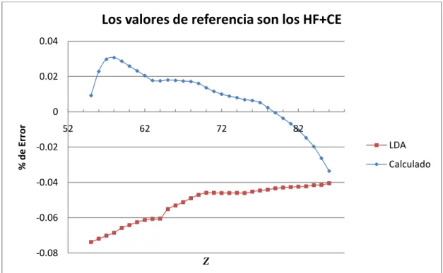 Figura  9  Gráfica  de  diferencia  porcentual  entre  los  métodos  TFD  y  los  resultados  propuestos,  para  valores  de  Z   de  55  a  86,  tomando  como  valores  de  referencia  a  los  reportados  por  el  método  de  Hartree  –  Fock  teniendo en