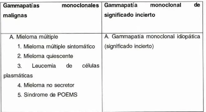 Tabla  1 .  Clasificación  de  las  gammapatías  monoclonales  (Delgado,  2014) . 