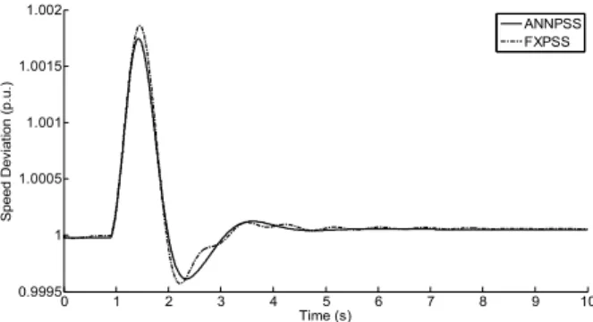Fig. 3. Angular velocity in generator-2, condition 1.