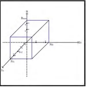 Figura 1.3: Comportamiento del campo vectorial de (1.4) sobre los ejes.
